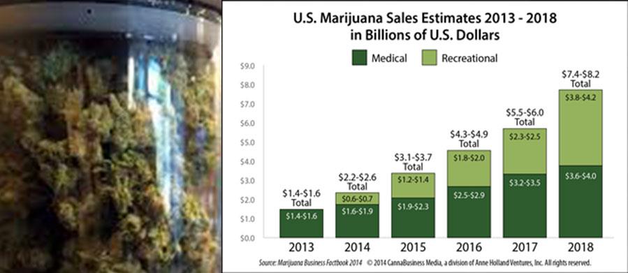 California MMJ Sales Explode 132% Since 2010